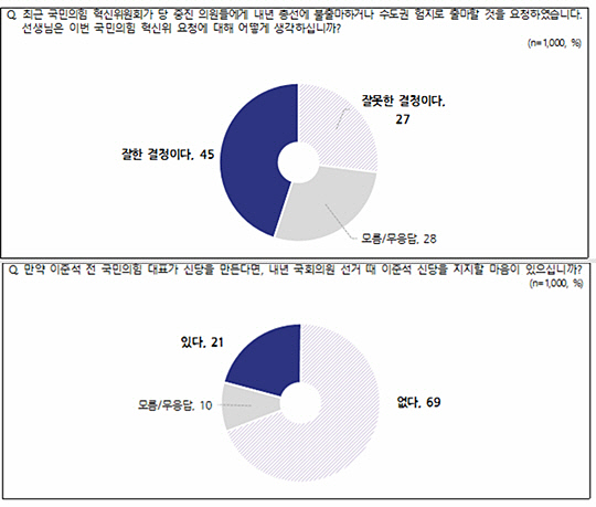 전국지표조사(NBS) 홈페이지에 게재된 11월4주차 여론조사 결과 중 국민의힘 혁신위원회 험지출마,불출마 요청 관련 인식, 이준석 신당 창당 시 지지 의향 설문결과 그래프. 중앙선거여론조사심의위원회 홈페이지 등 참조. [NBS 홈페이지 자료]